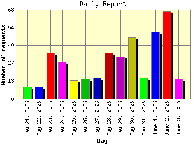Daily Report: Number of requests by Day.