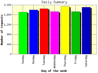 Daily Summary: Number of requests by Day of the week.