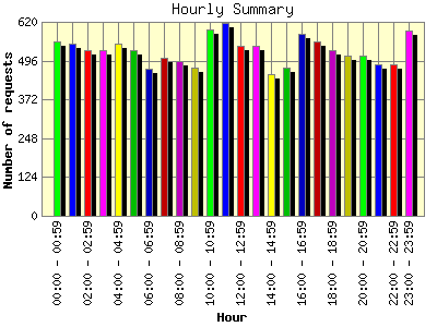 Hourly Summary: Number of requests by Hour.