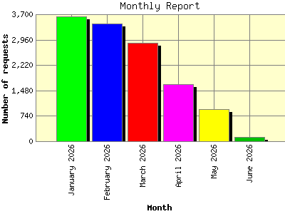 Monthly Report: Number of requests by Month.