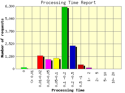 Processing Time Report: Number of requests by Processing Time.