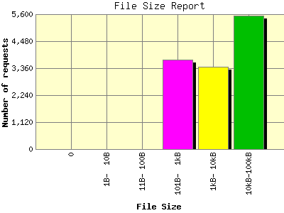 File Size Report: Number of requests by File Size.