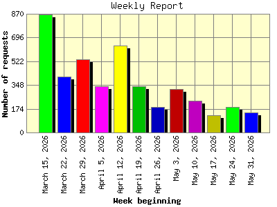 Weekly Report: Number of requests by Week beginning.